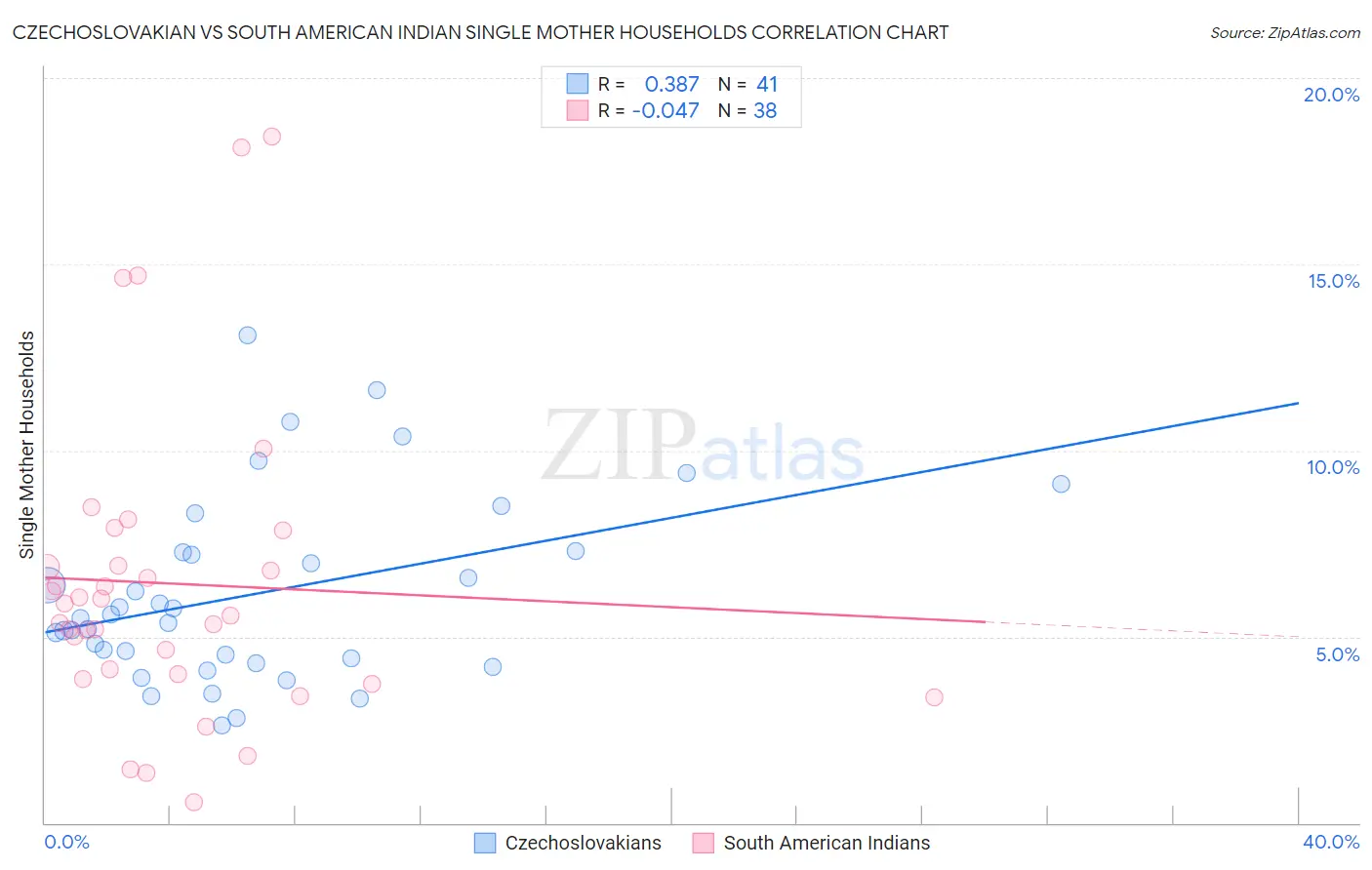Czechoslovakian vs South American Indian Single Mother Households