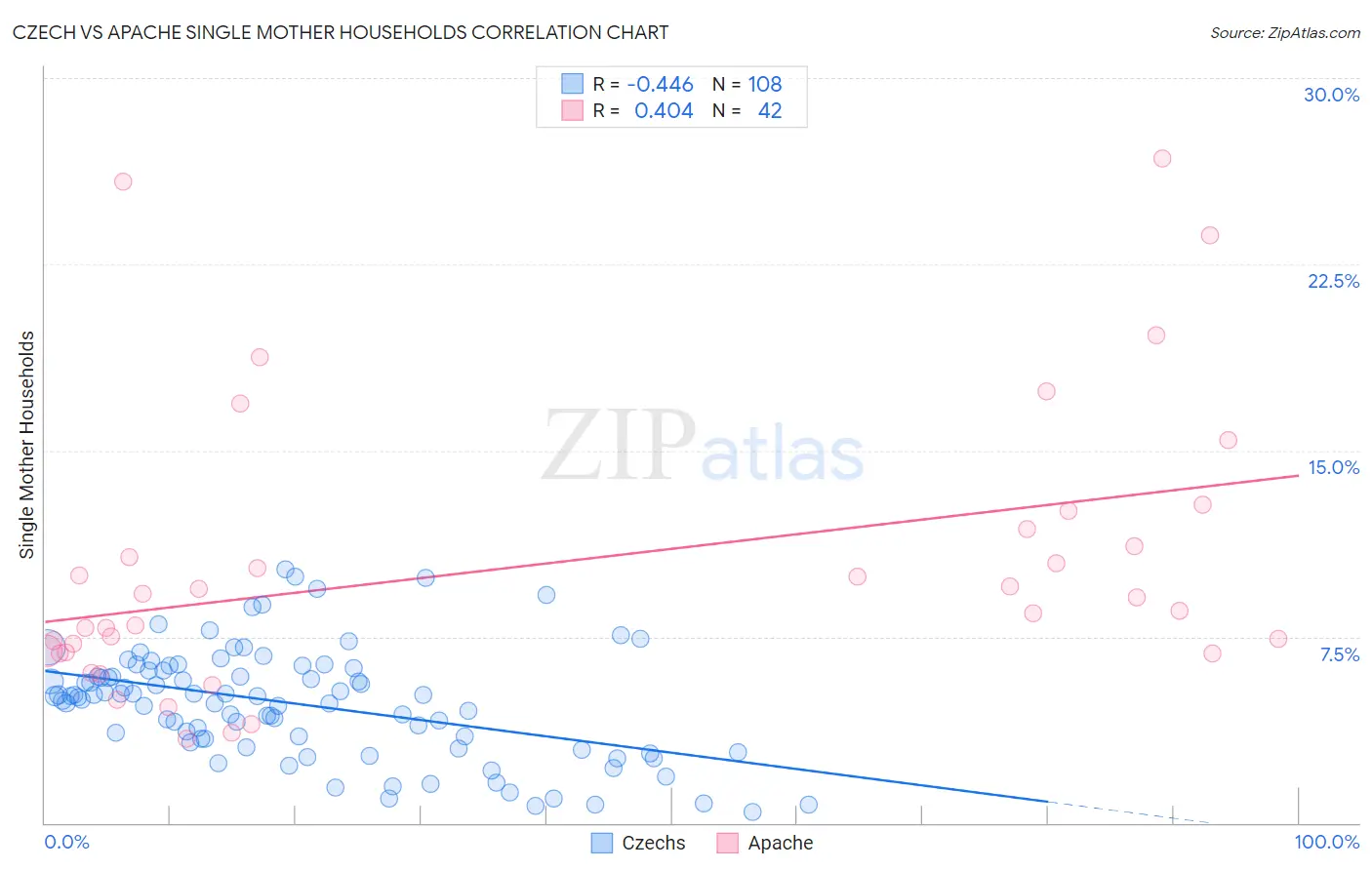 Czech vs Apache Single Mother Households