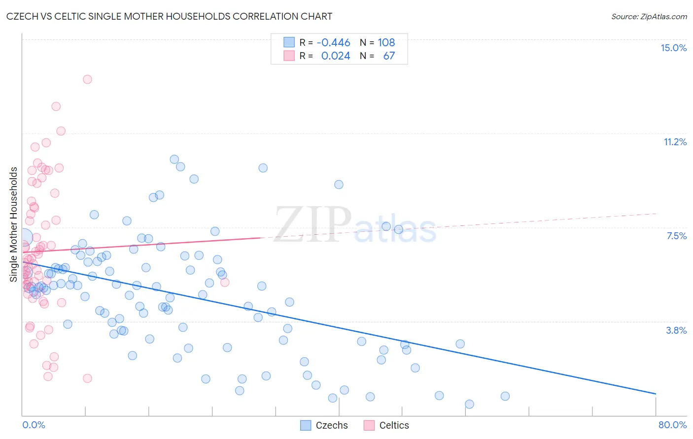 Czech vs Celtic Single Mother Households