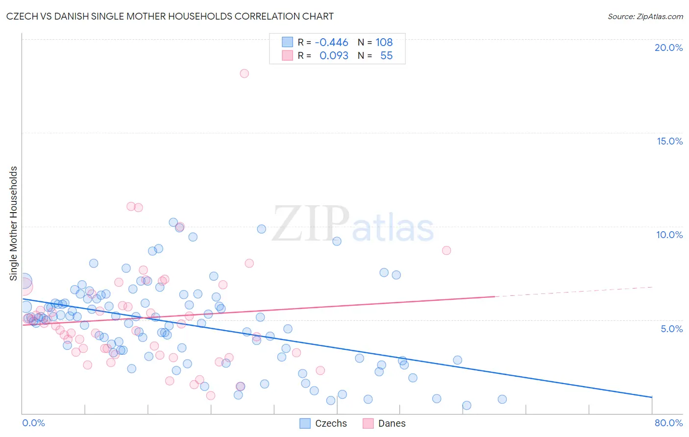 Czech vs Danish Single Mother Households