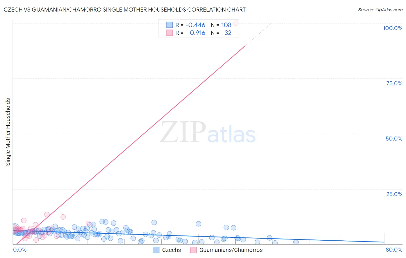 Czech vs Guamanian/Chamorro Single Mother Households