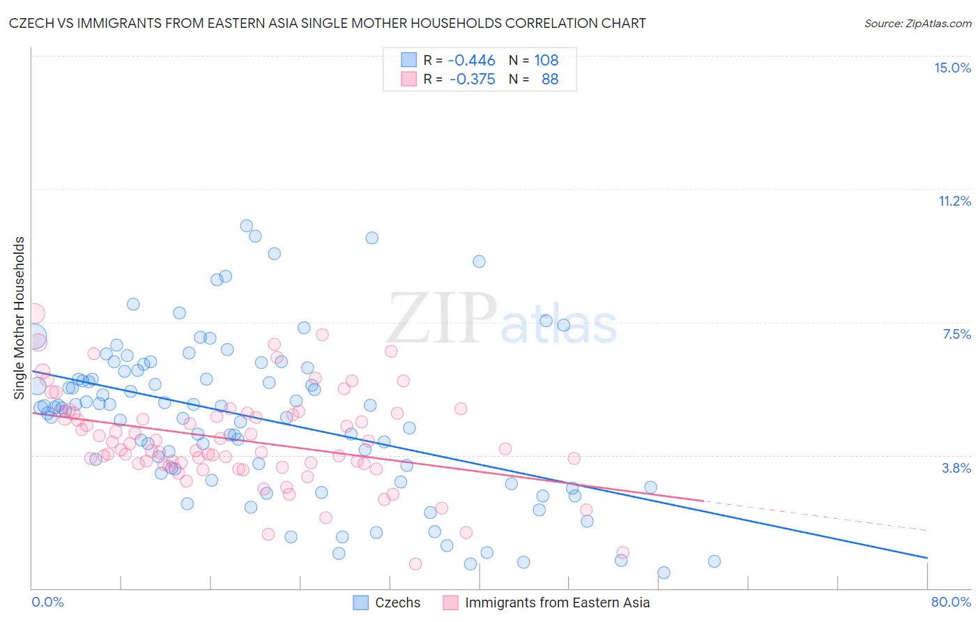 Czech vs Immigrants from Eastern Asia Single Mother Households