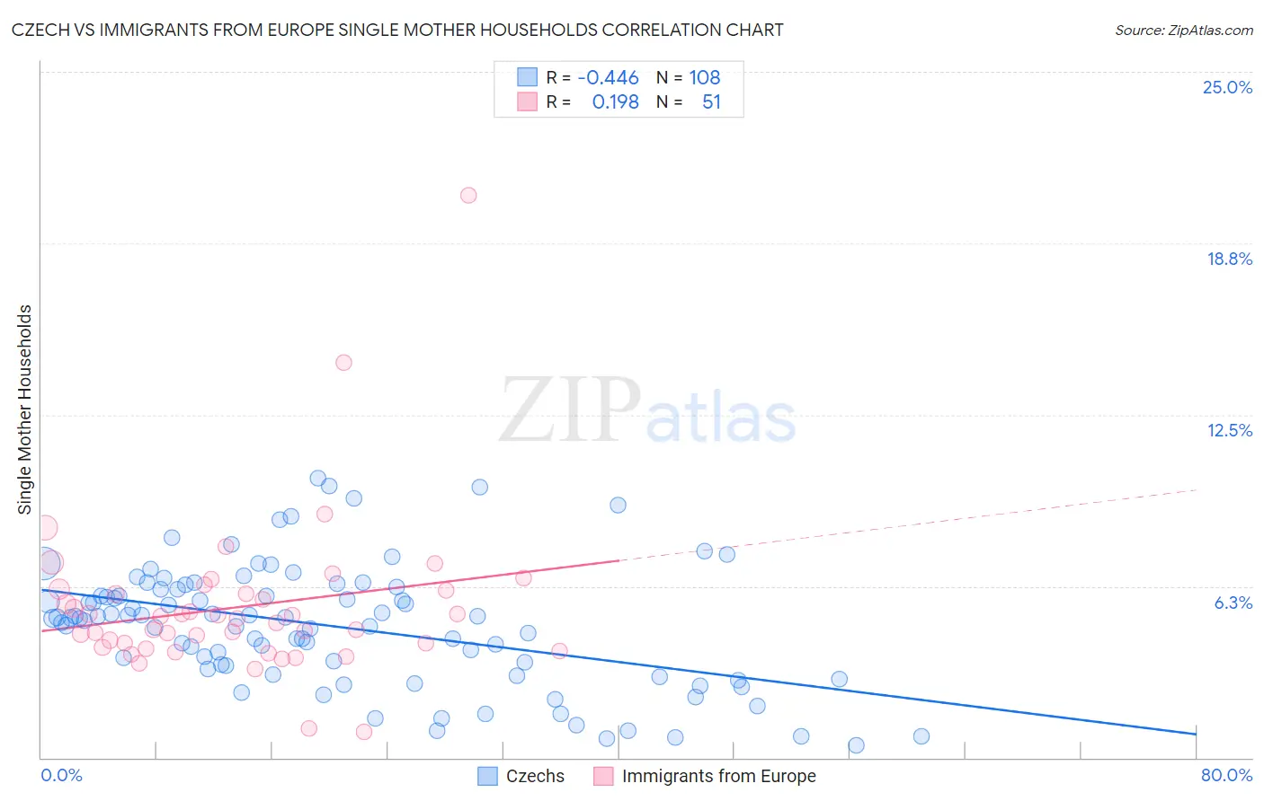 Czech vs Immigrants from Europe Single Mother Households