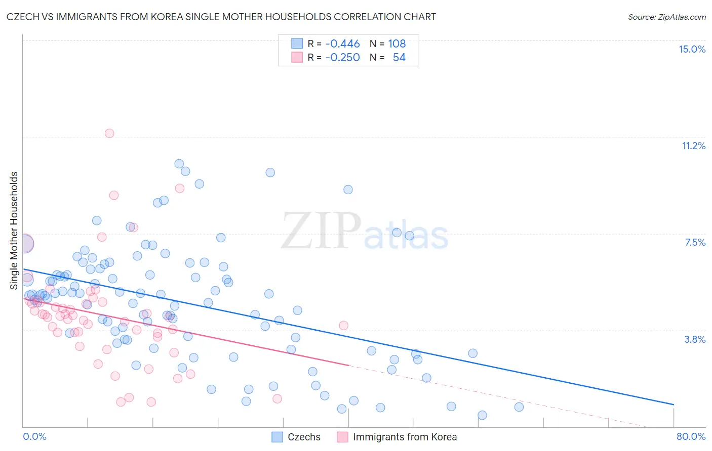 Czech vs Immigrants from Korea Single Mother Households