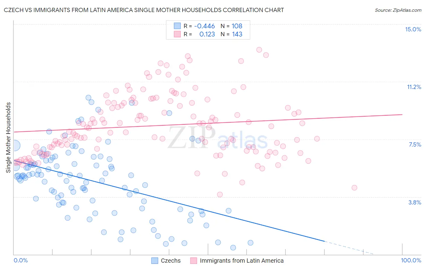 Czech vs Immigrants from Latin America Single Mother Households