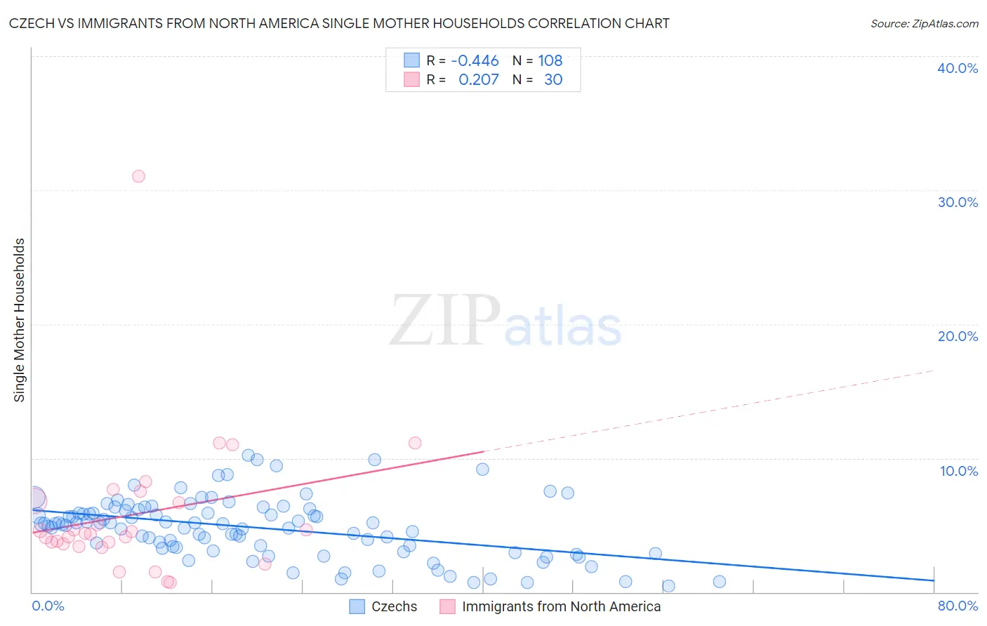 Czech vs Immigrants from North America Single Mother Households