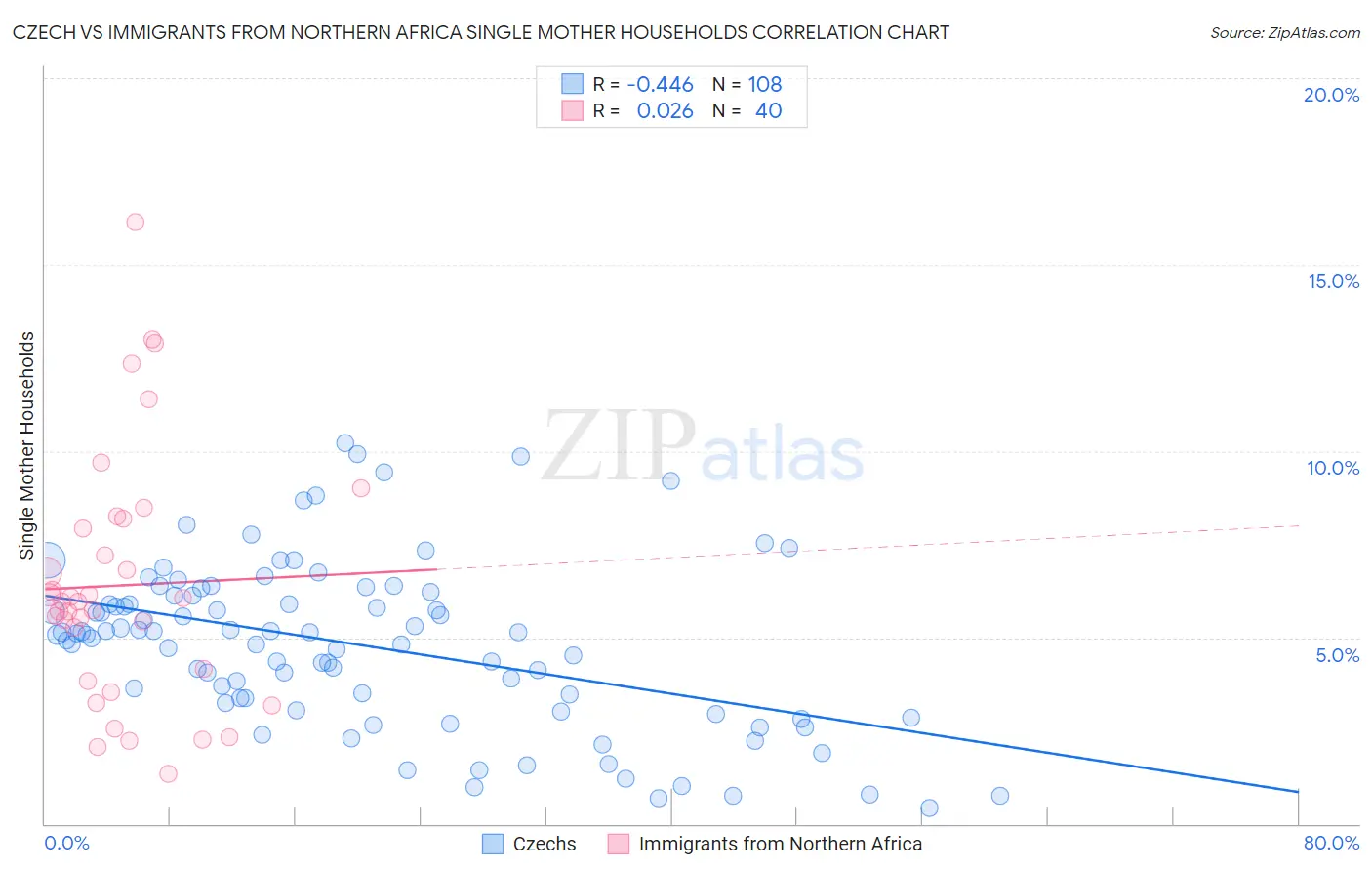 Czech vs Immigrants from Northern Africa Single Mother Households