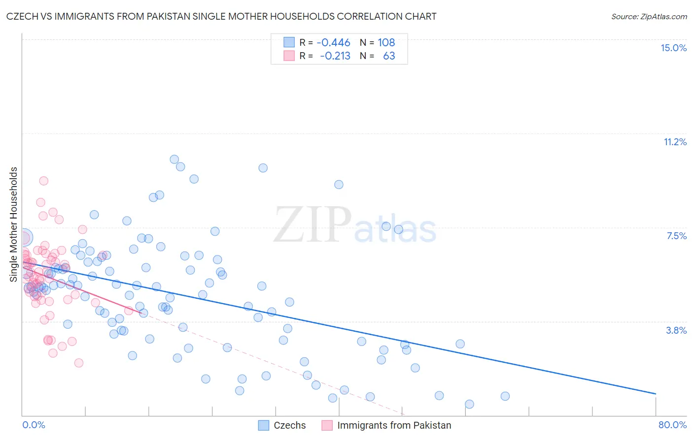 Czech vs Immigrants from Pakistan Single Mother Households