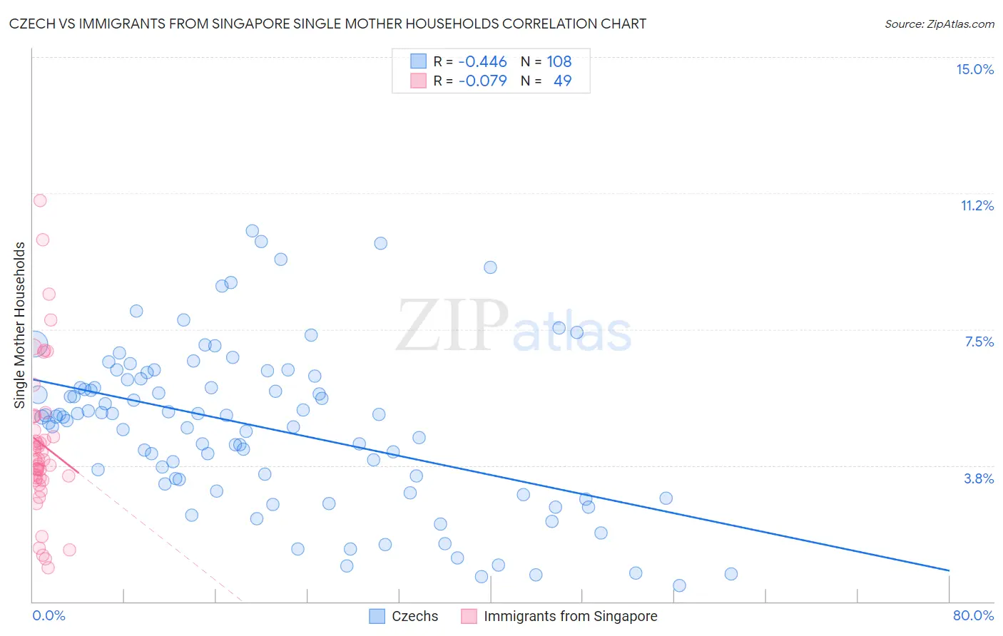 Czech vs Immigrants from Singapore Single Mother Households