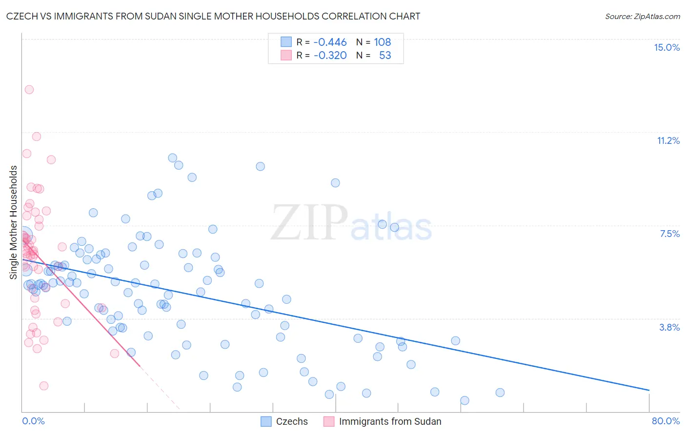 Czech vs Immigrants from Sudan Single Mother Households