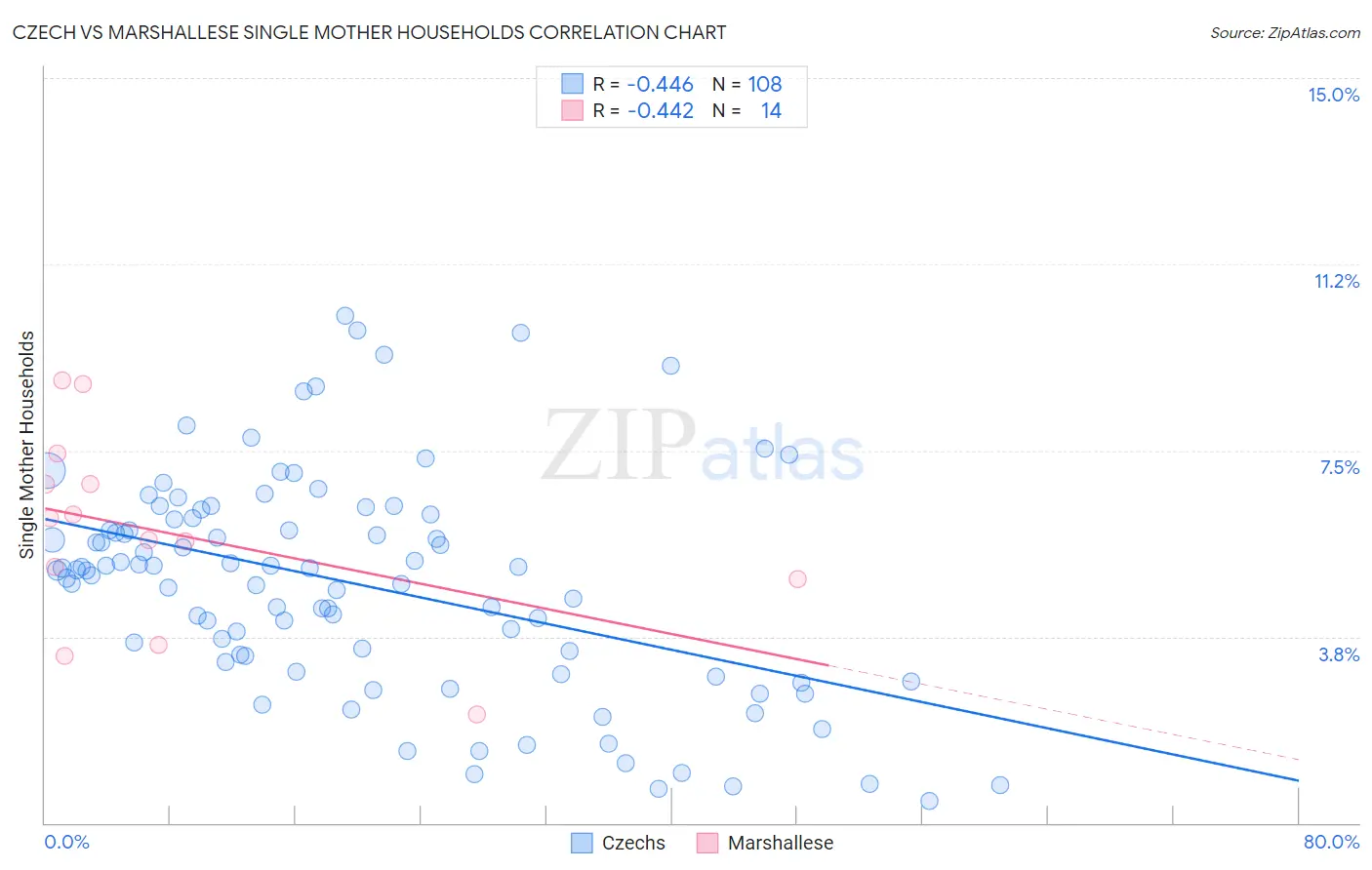 Czech vs Marshallese Single Mother Households