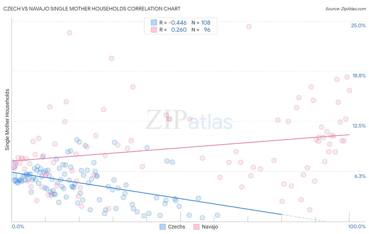 Czech vs Navajo Single Mother Households