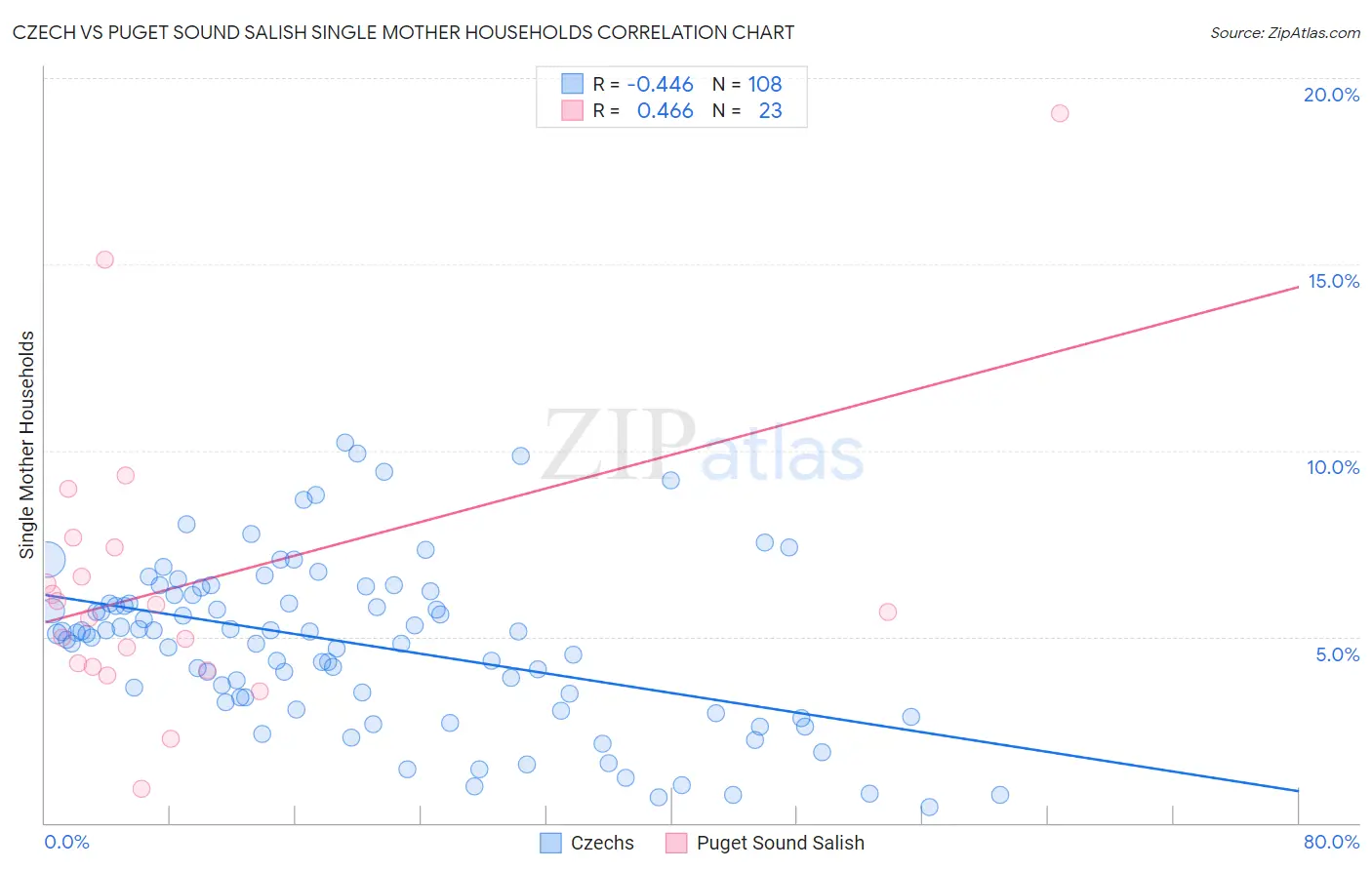 Czech vs Puget Sound Salish Single Mother Households