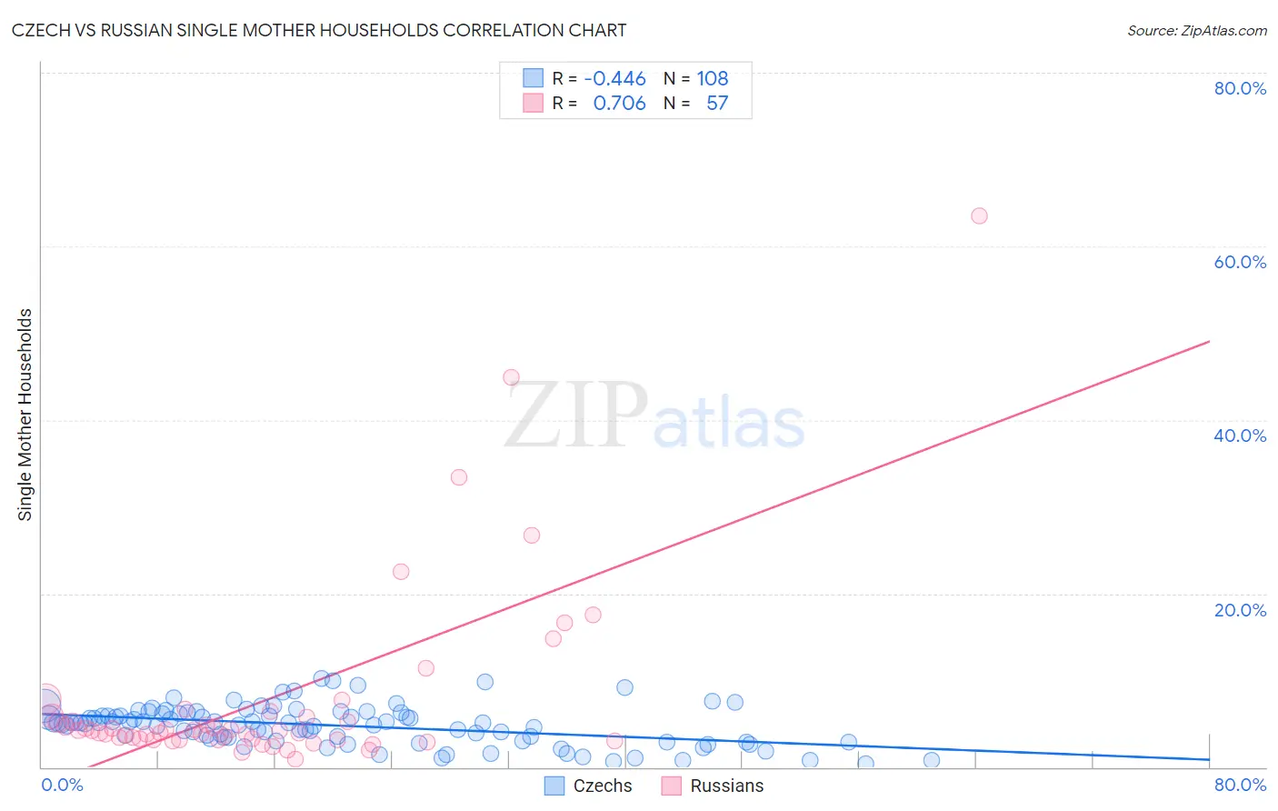 Czech vs Russian Single Mother Households