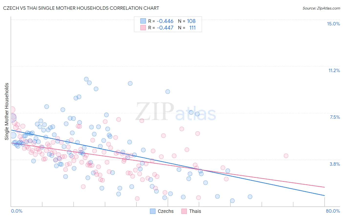 Czech vs Thai Single Mother Households