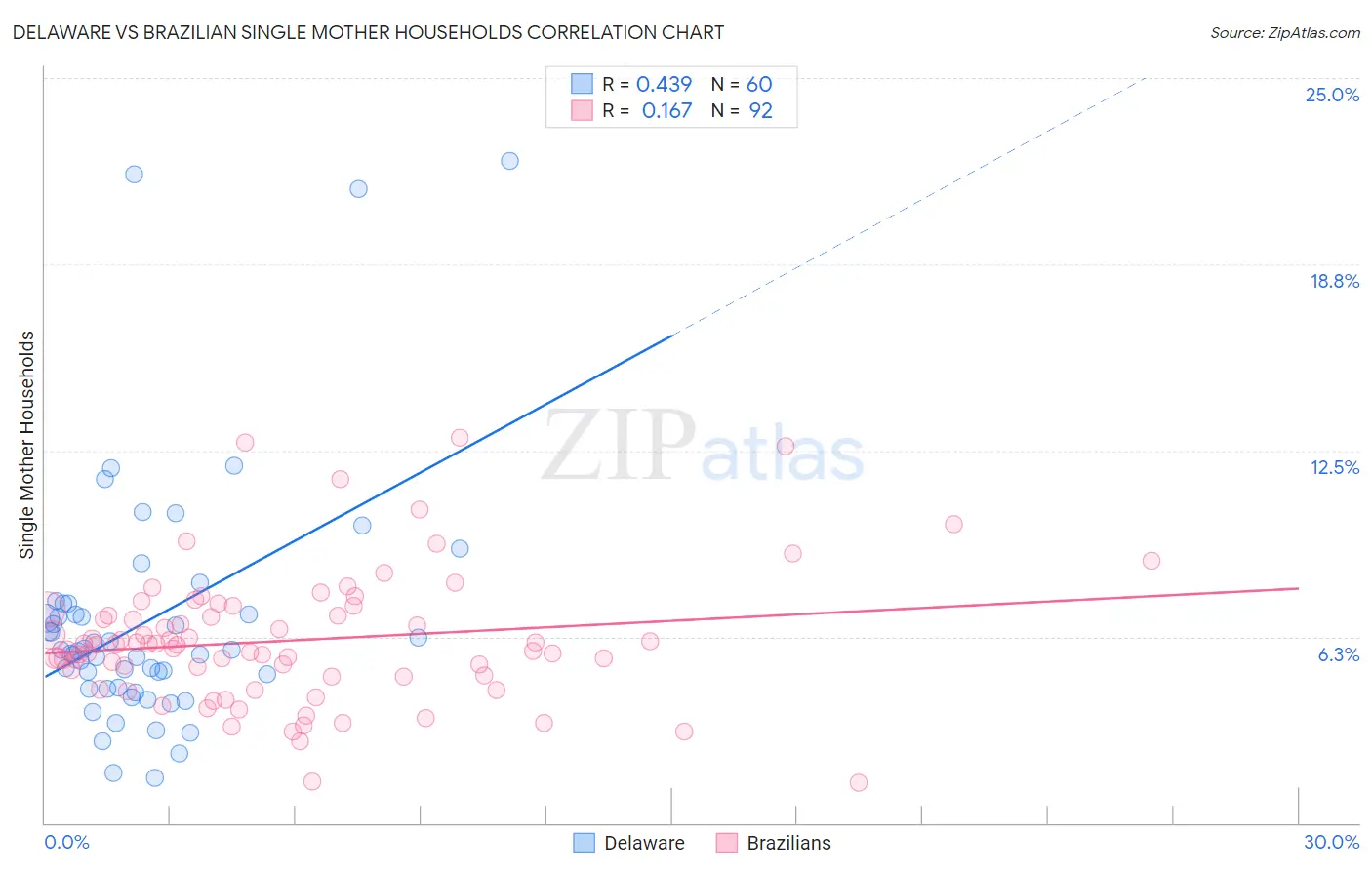 Delaware vs Brazilian Single Mother Households