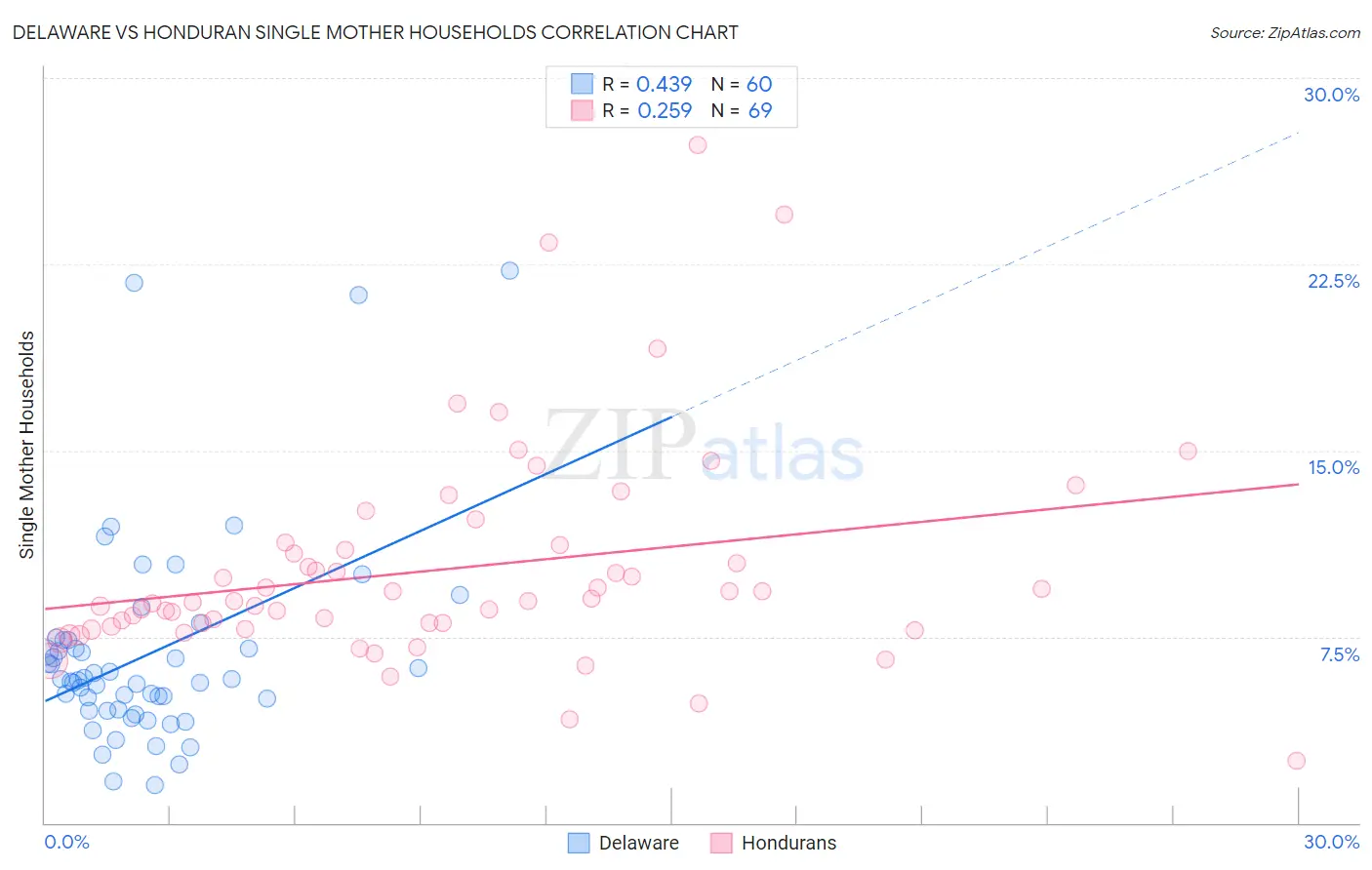 Delaware vs Honduran Single Mother Households