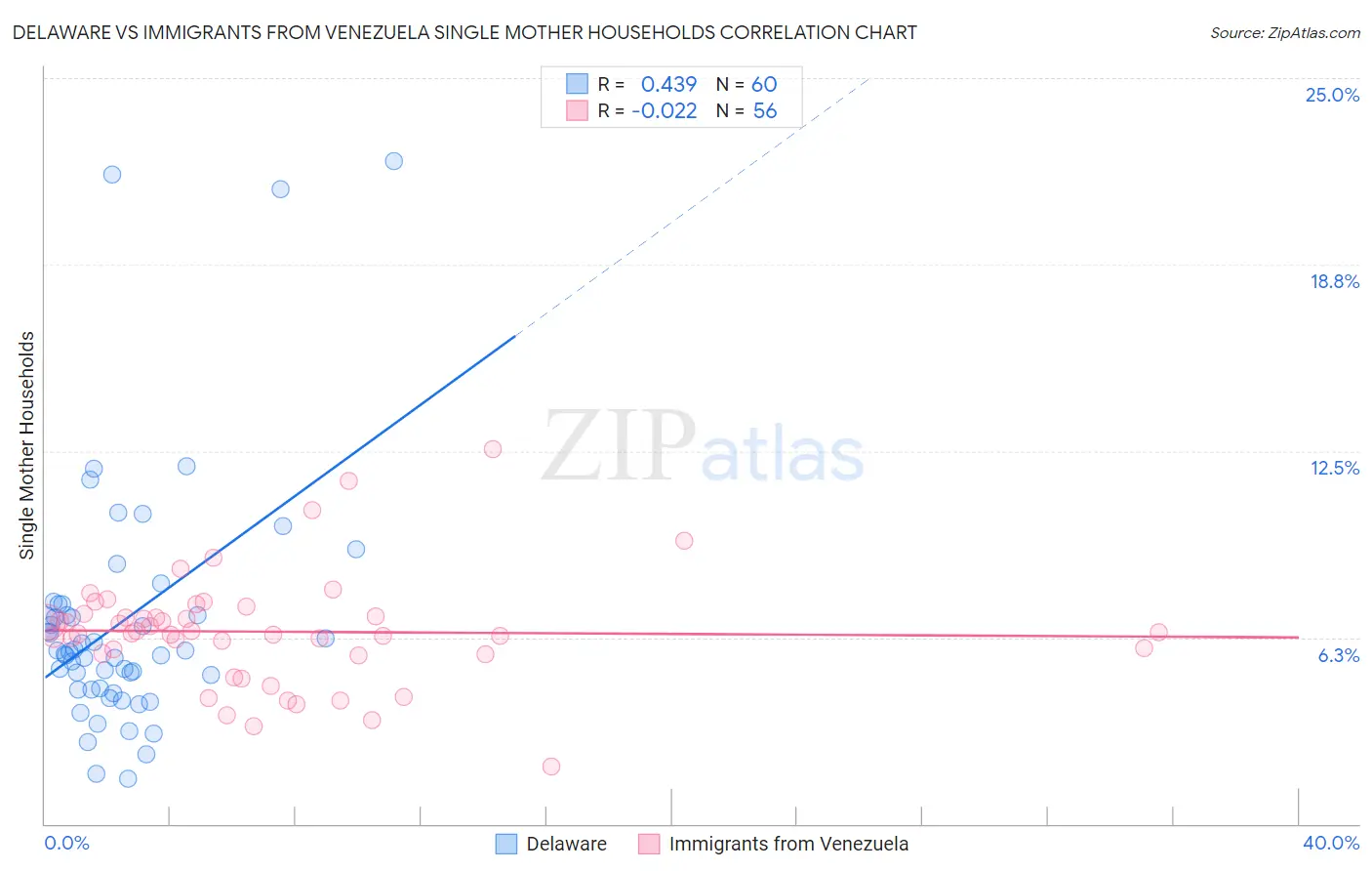 Delaware vs Immigrants from Venezuela Single Mother Households