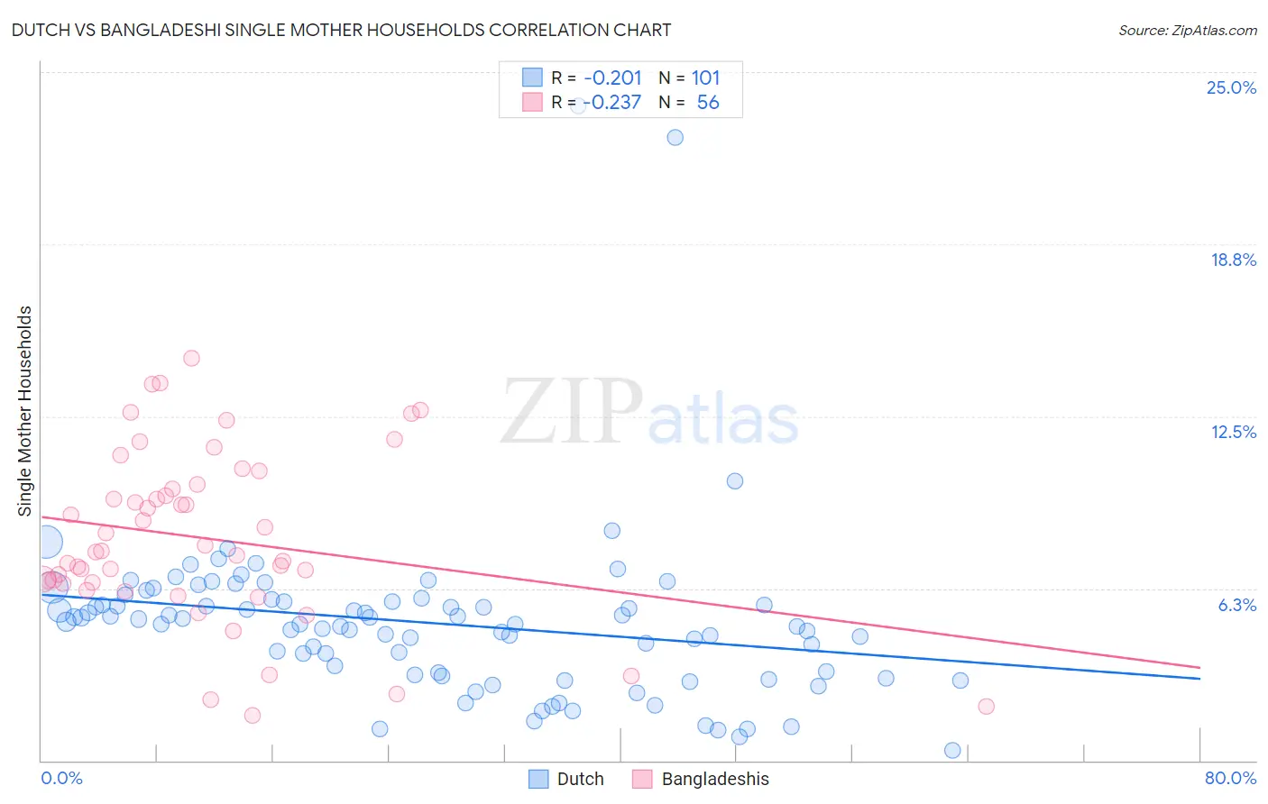 Dutch vs Bangladeshi Single Mother Households