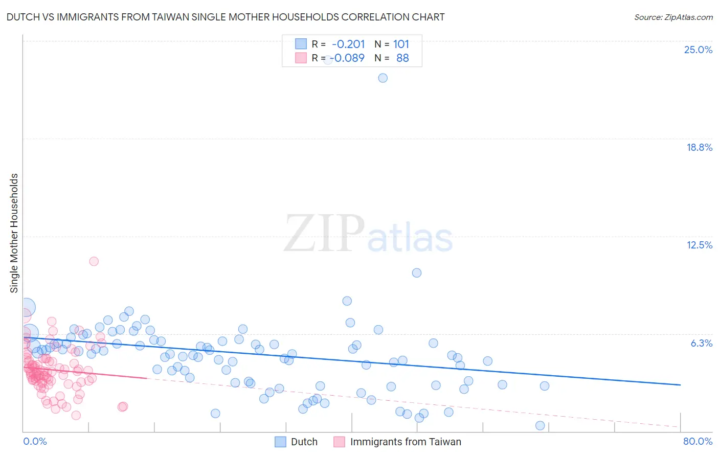 Dutch vs Immigrants from Taiwan Single Mother Households