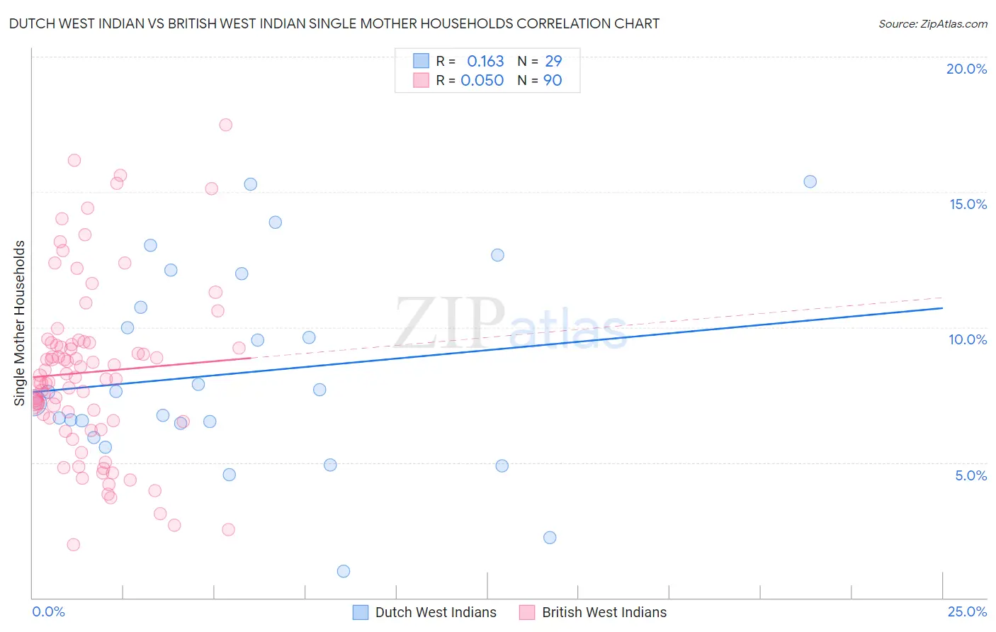 Dutch West Indian vs British West Indian Single Mother Households