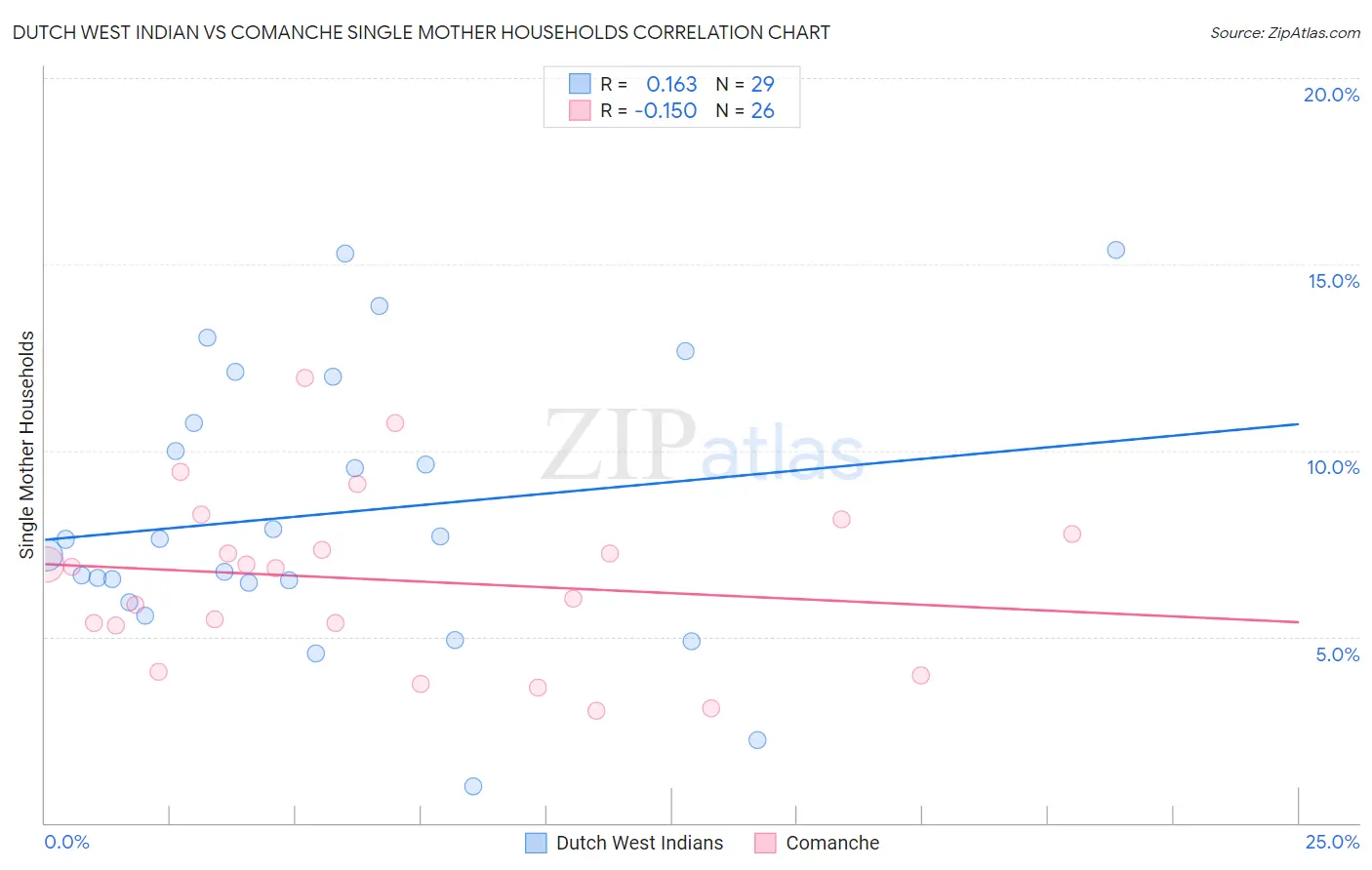 Dutch West Indian vs Comanche Single Mother Households