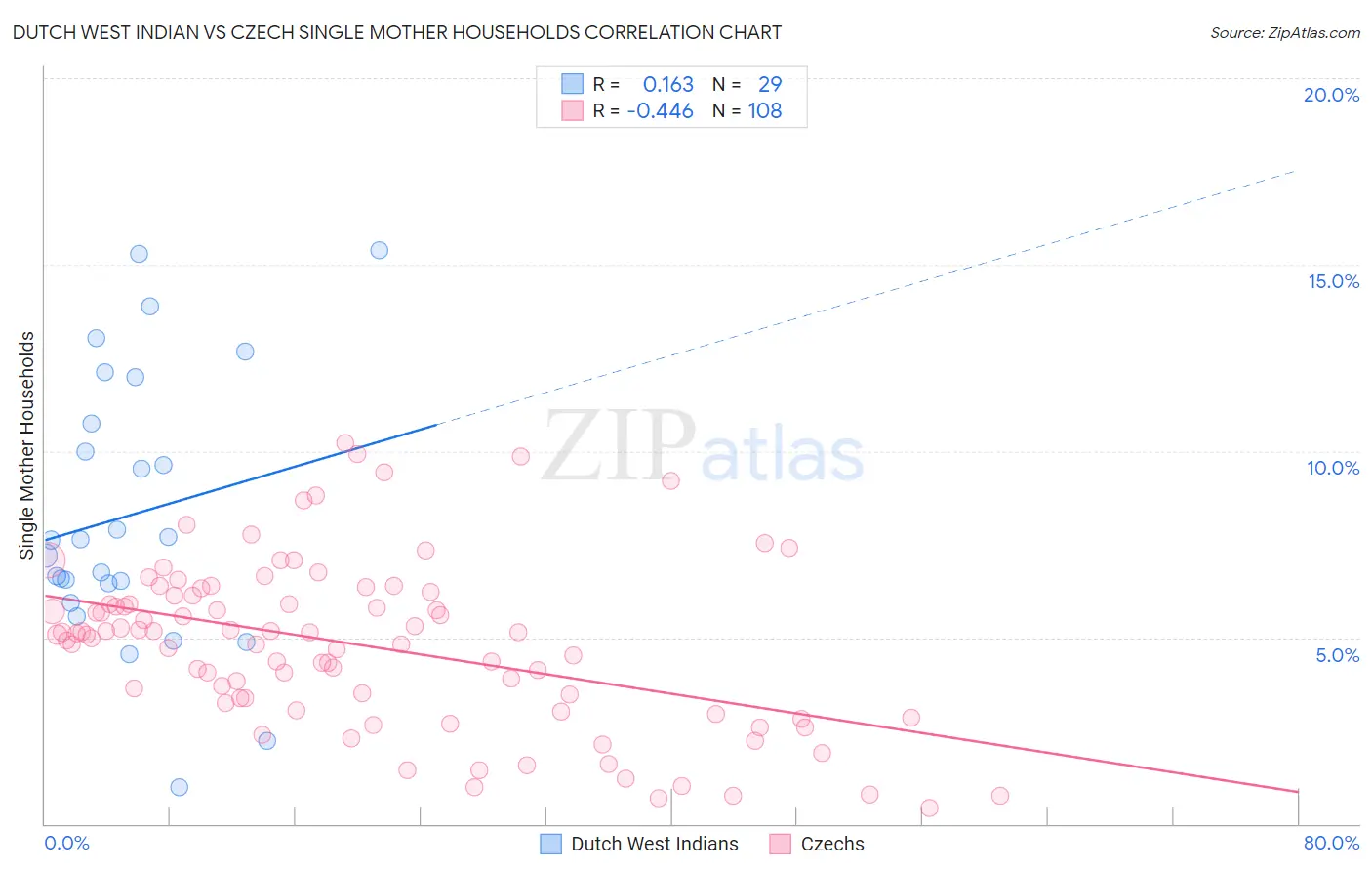 Dutch West Indian vs Czech Single Mother Households