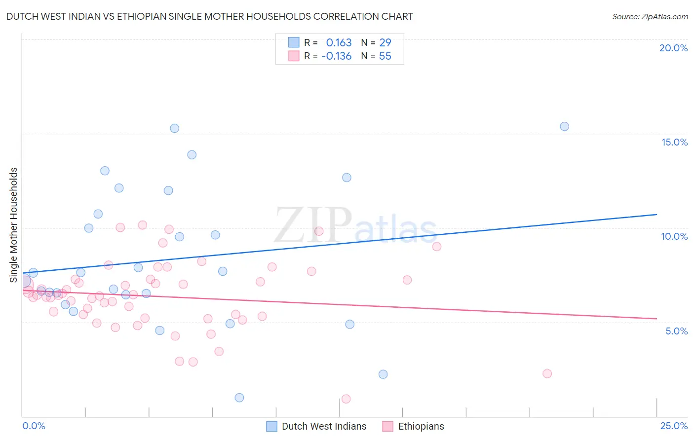 Dutch West Indian vs Ethiopian Single Mother Households