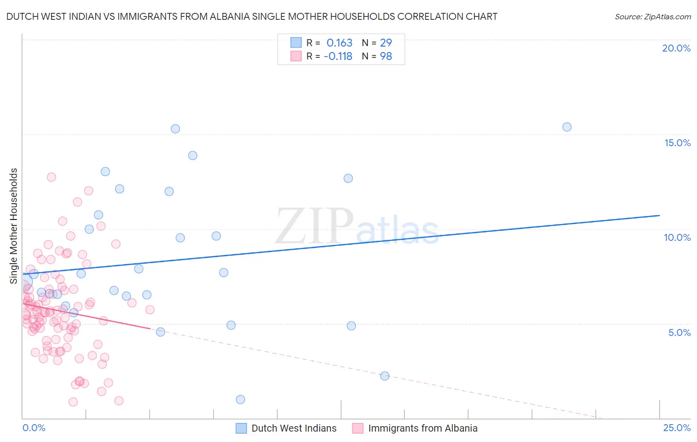 Dutch West Indian vs Immigrants from Albania Single Mother Households