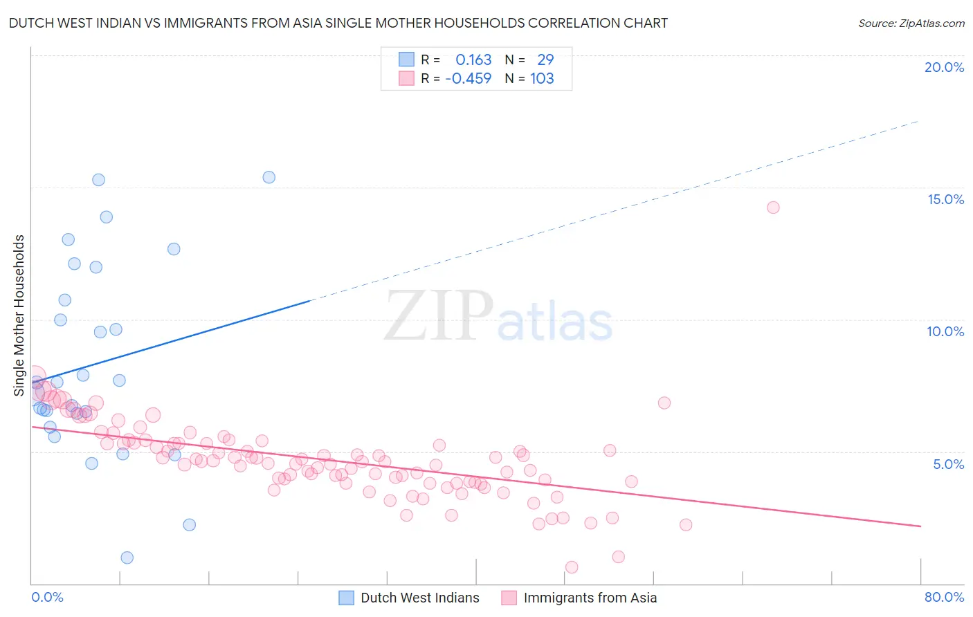 Dutch West Indian vs Immigrants from Asia Single Mother Households