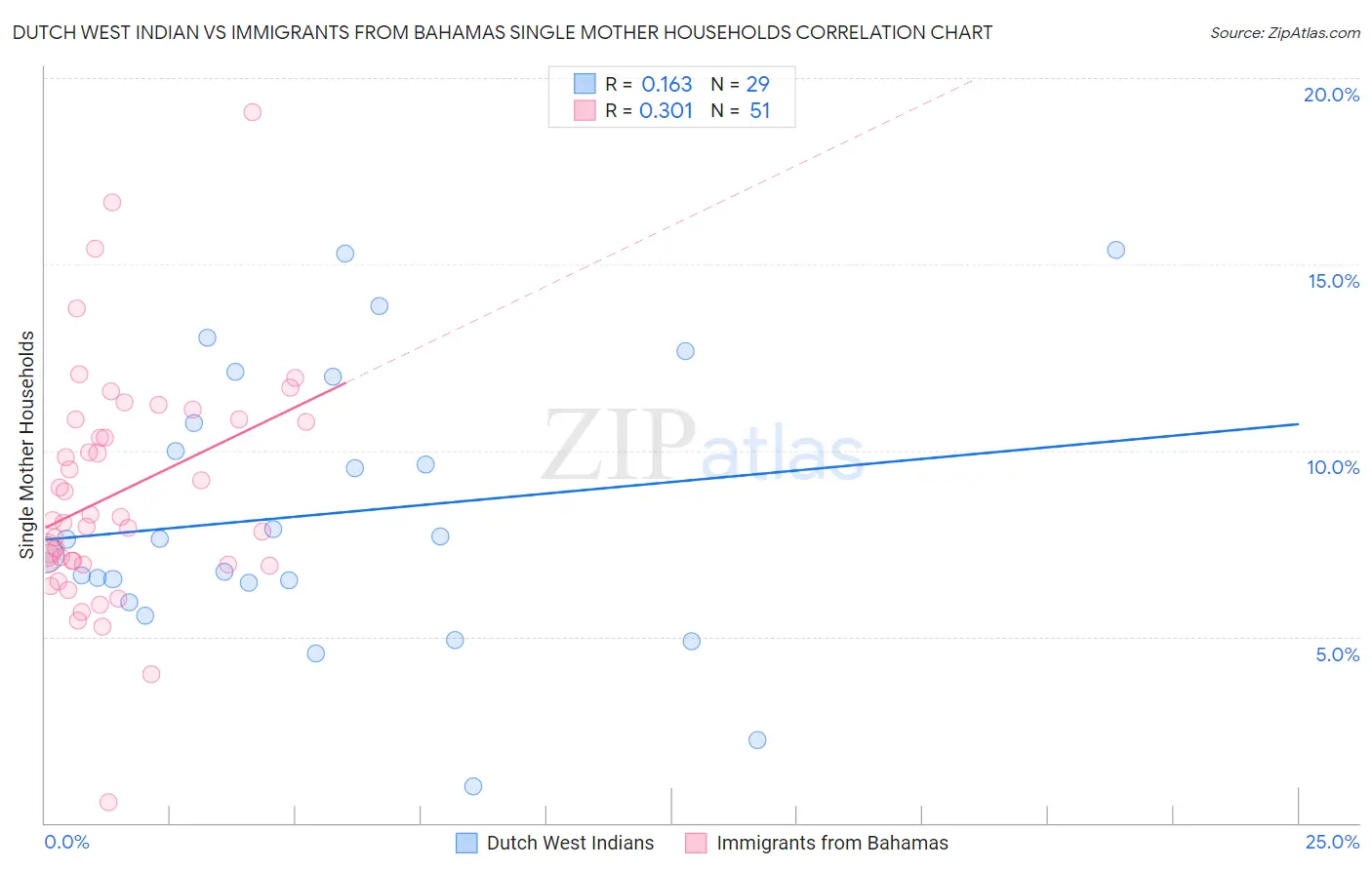 Dutch West Indian vs Immigrants from Bahamas Single Mother Households