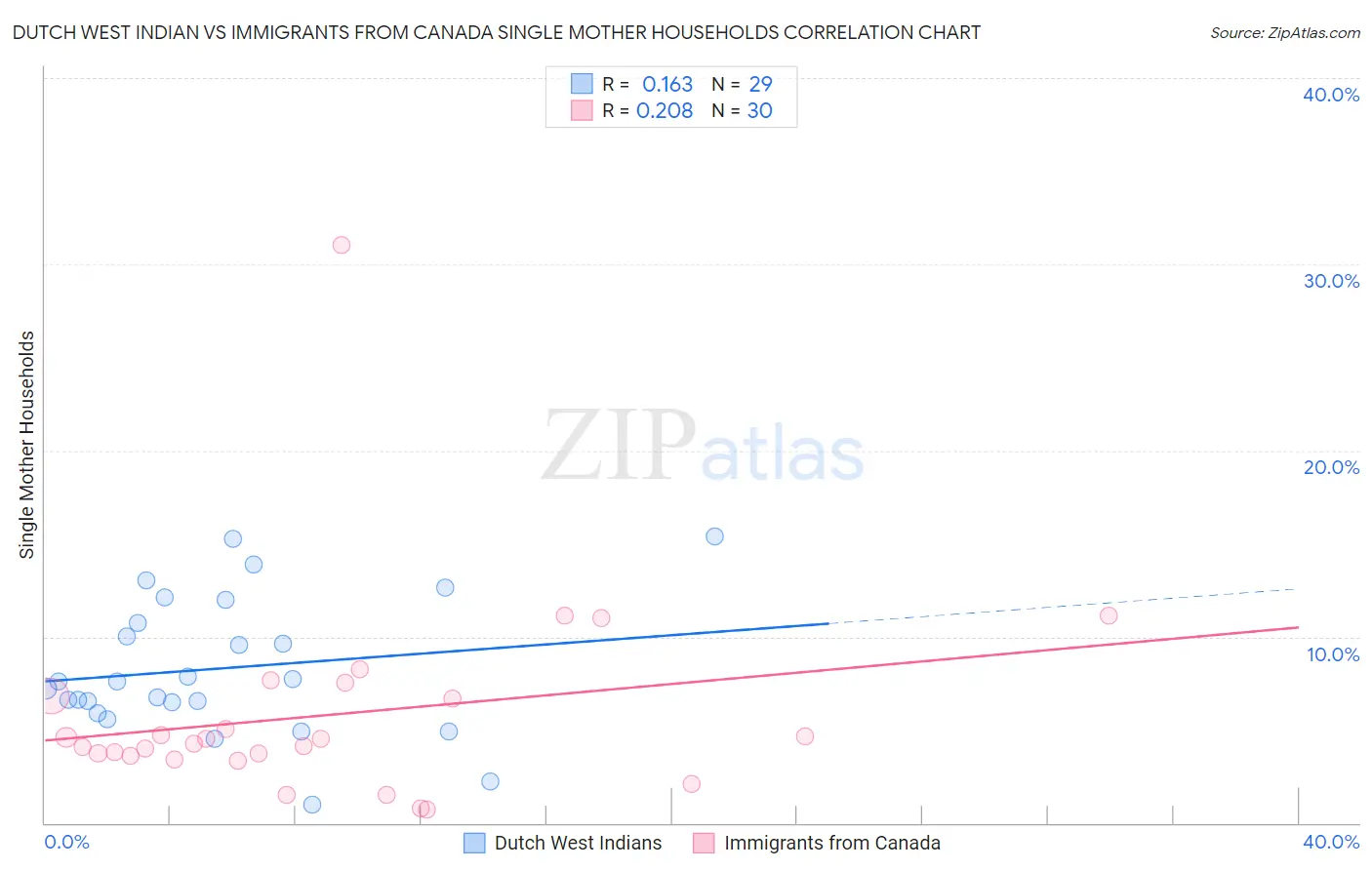 Dutch West Indian vs Immigrants from Canada Single Mother Households