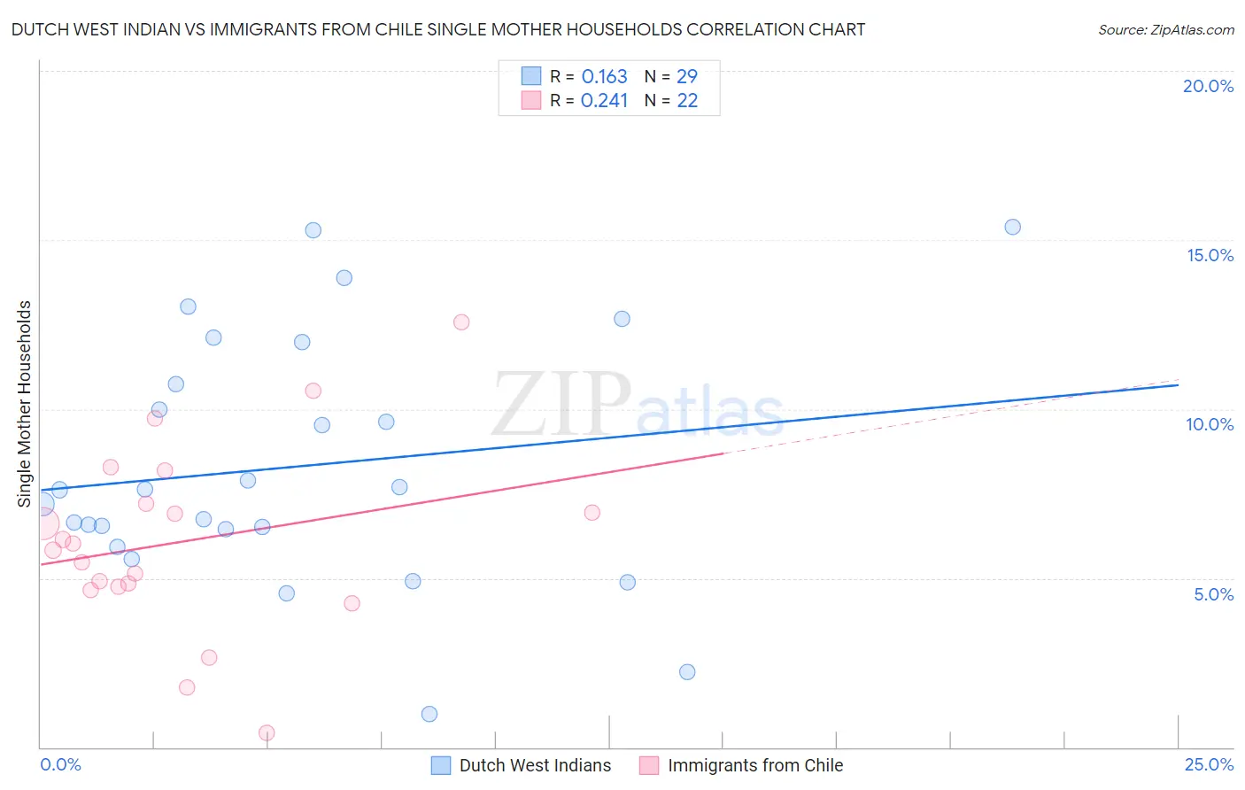 Dutch West Indian vs Immigrants from Chile Single Mother Households