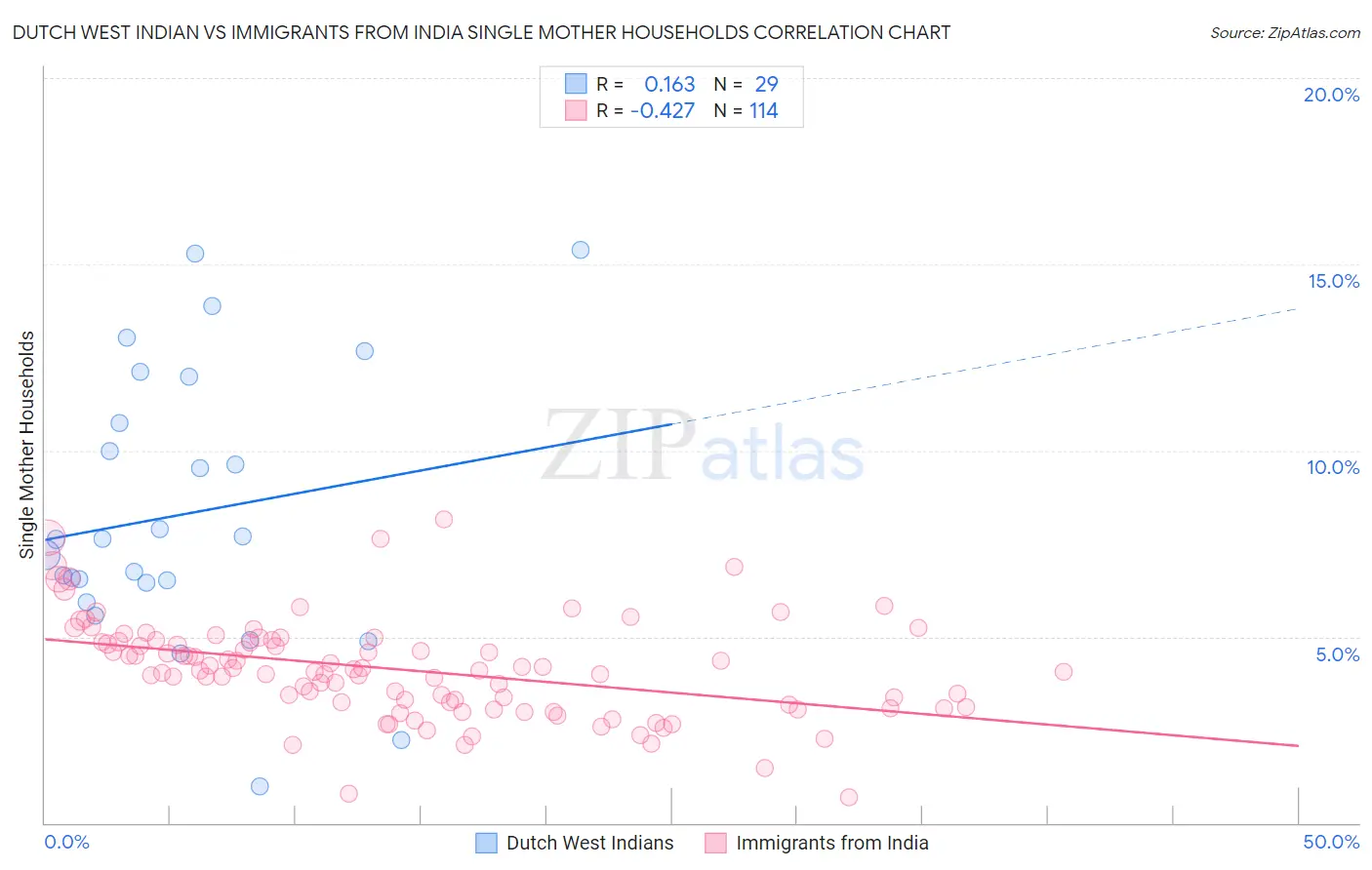 Dutch West Indian vs Immigrants from India Single Mother Households