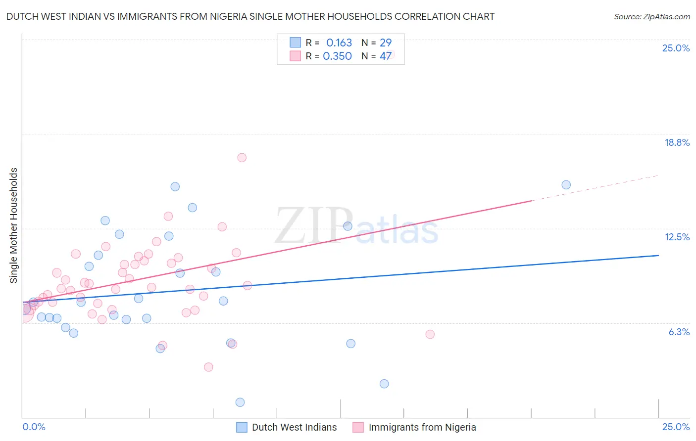 Dutch West Indian vs Immigrants from Nigeria Single Mother Households