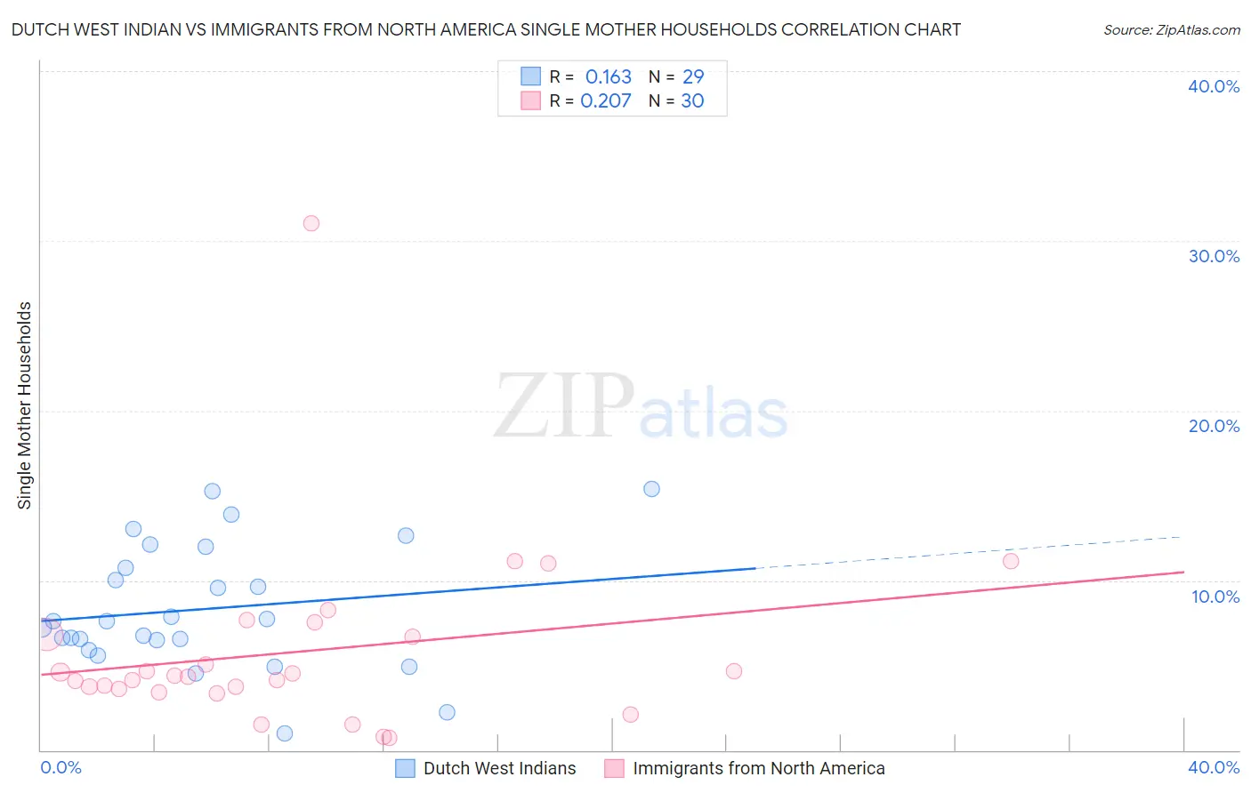 Dutch West Indian vs Immigrants from North America Single Mother Households