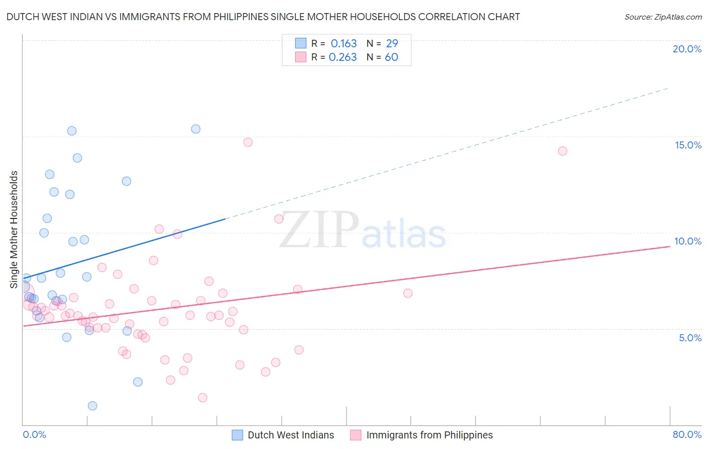 Dutch West Indian vs Immigrants from Philippines Single Mother Households