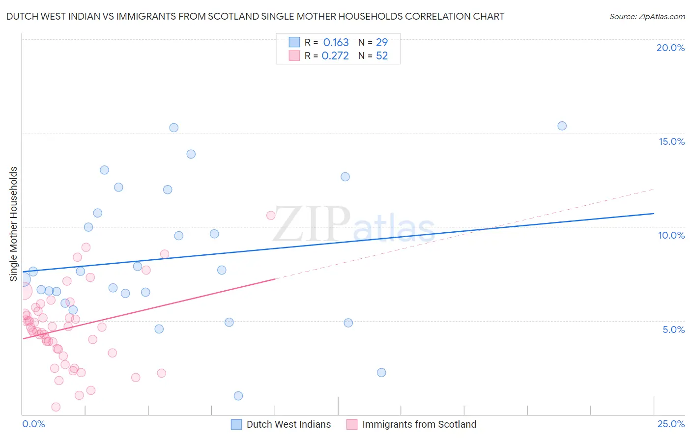 Dutch West Indian vs Immigrants from Scotland Single Mother Households