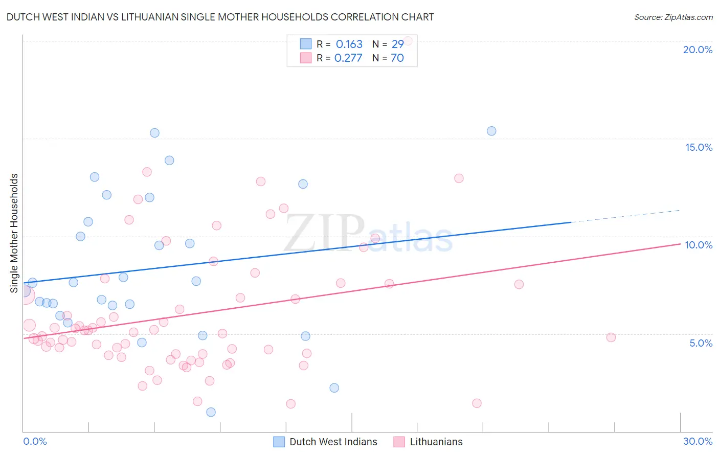 Dutch West Indian vs Lithuanian Single Mother Households