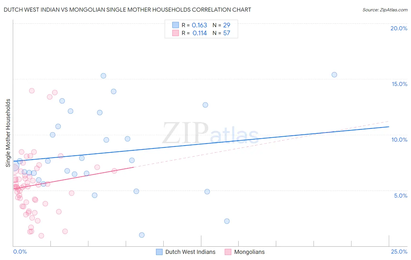 Dutch West Indian vs Mongolian Single Mother Households