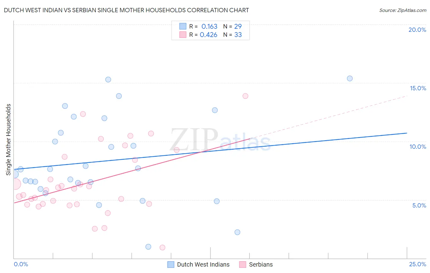 Dutch West Indian vs Serbian Single Mother Households