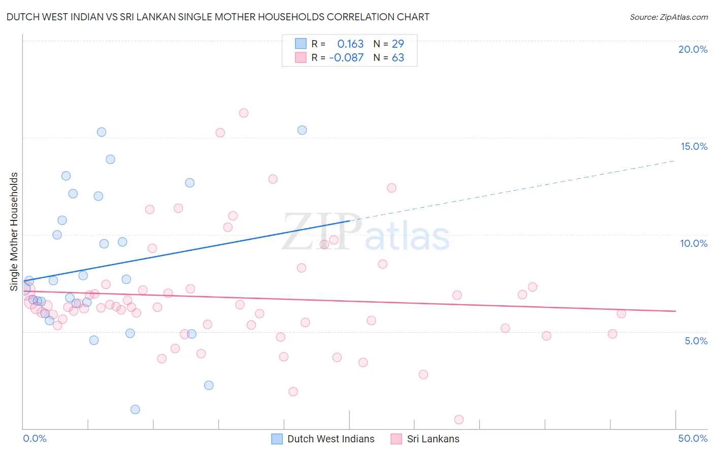 Dutch West Indian vs Sri Lankan Single Mother Households