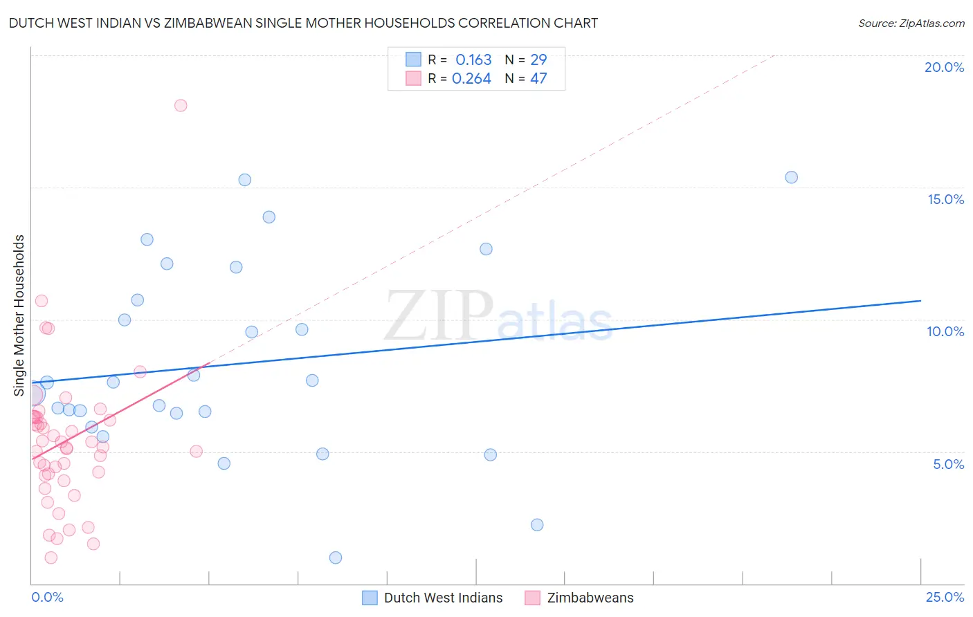 Dutch West Indian vs Zimbabwean Single Mother Households