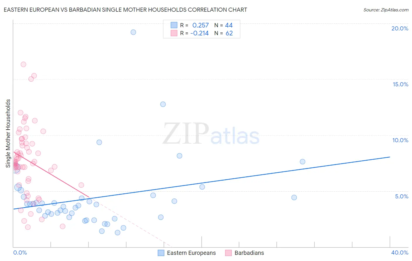 Eastern European vs Barbadian Single Mother Households