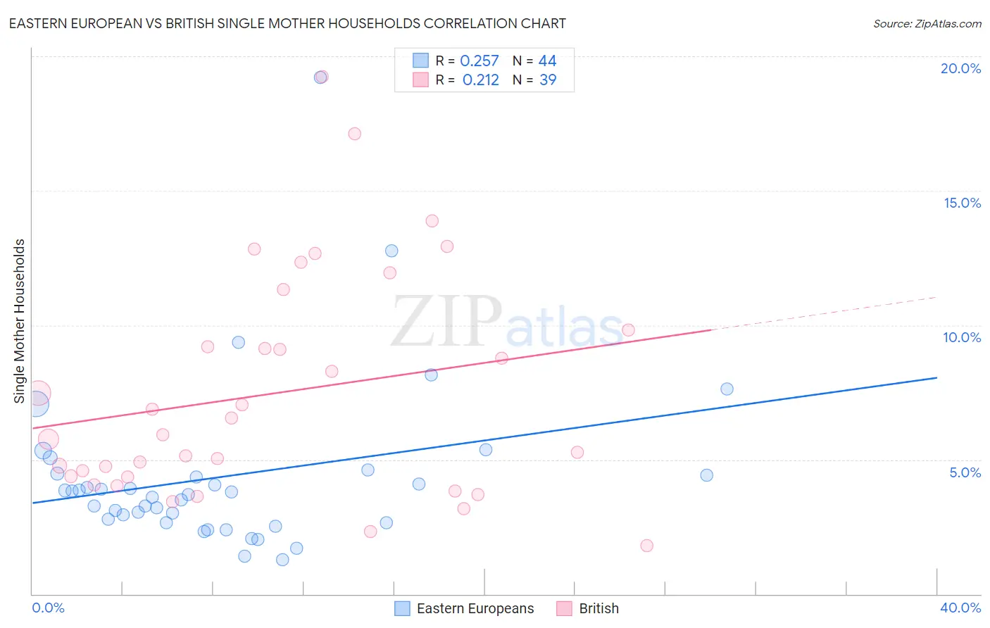 Eastern European vs British Single Mother Households