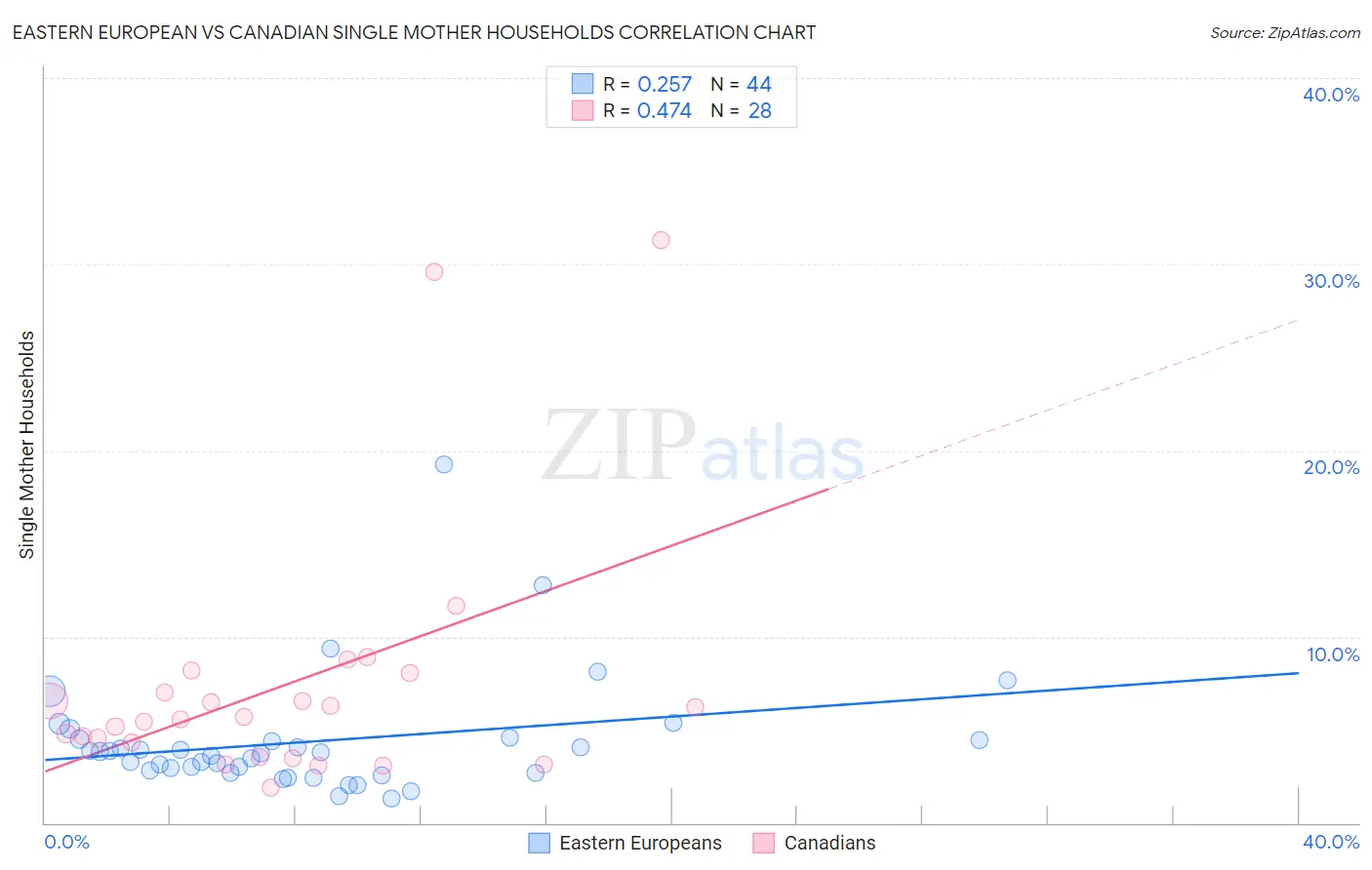 Eastern European vs Canadian Single Mother Households