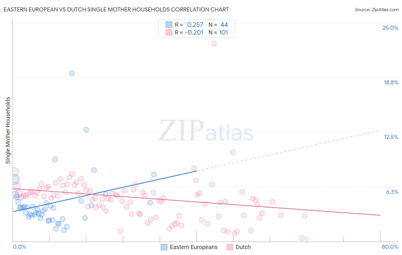 Eastern European vs Dutch Single Mother Households