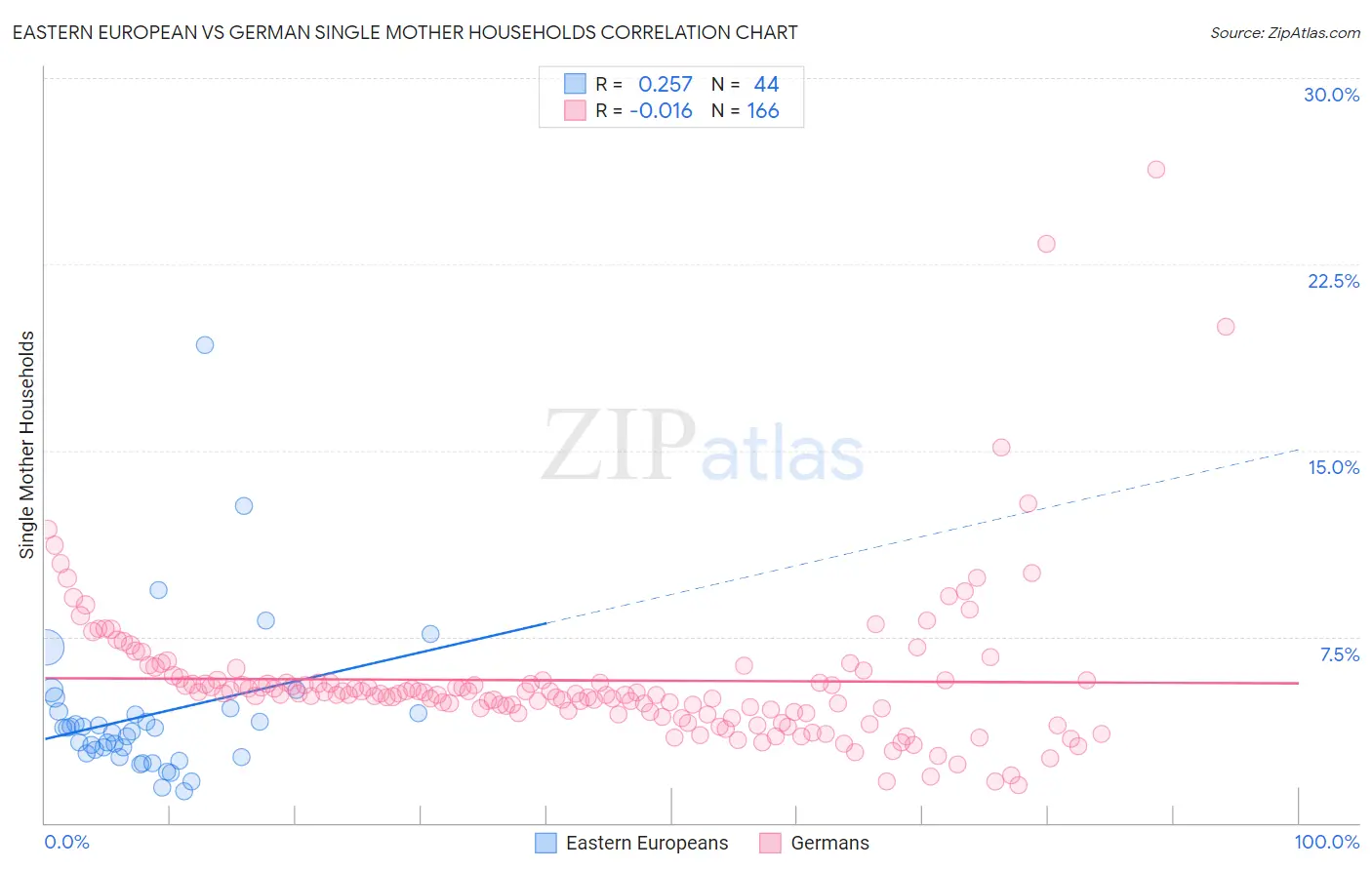 Eastern European vs German Single Mother Households