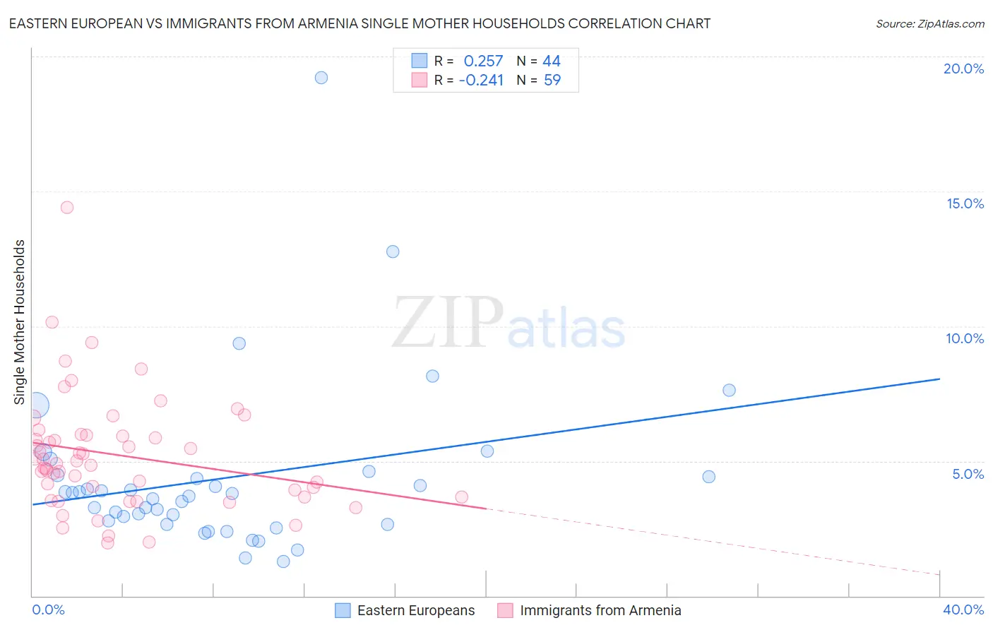 Eastern European vs Immigrants from Armenia Single Mother Households