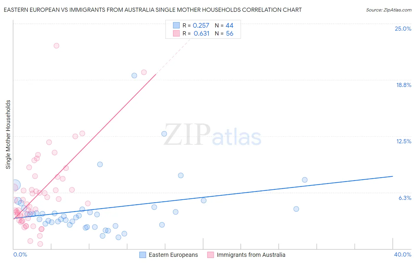 Eastern European vs Immigrants from Australia Single Mother Households